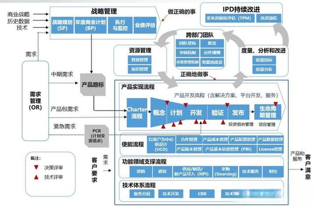 IPD解读——IPD流程-有驾
