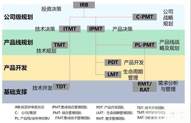IPD解读——IPD流程-有驾