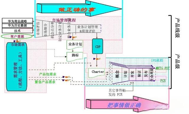 IPD解读——IPD流程-有驾