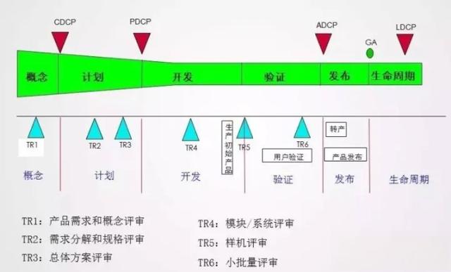 IPD解读——IPD流程-有驾