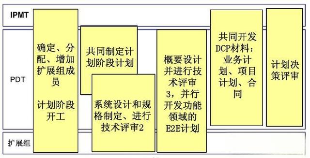 IPD解读——IPD流程-有驾