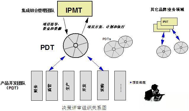 IPD解读——IPD流程-有驾