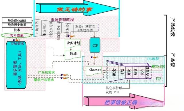 IPD解读——IPD流程-有驾