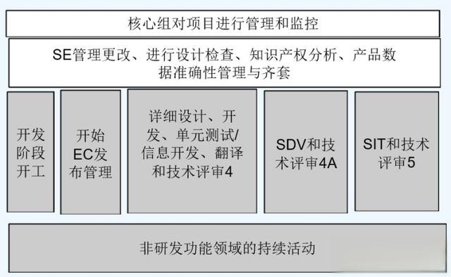 IPD解读——IPD流程-有驾