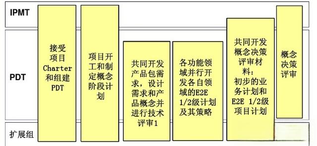 IPD解读——IPD流程-有驾
